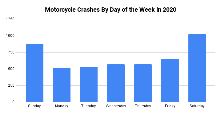 Motorcycle Crashes By Day of the Week in 2020 in New York State