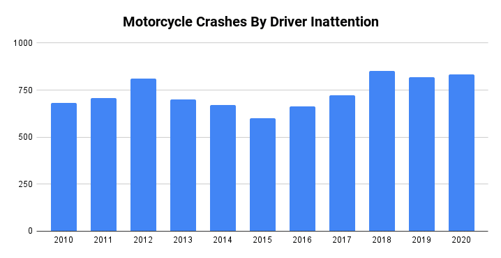 Motorcycle Crashes By Driver Inattention in New York State 2010-2020