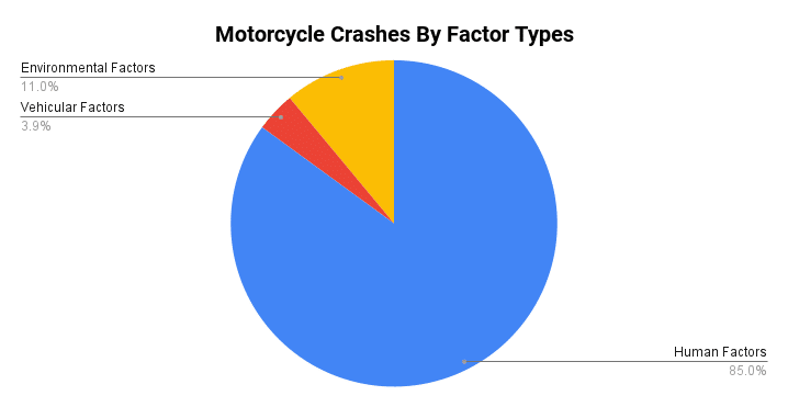 Motorcycle Crashes By Factor Types in New York State