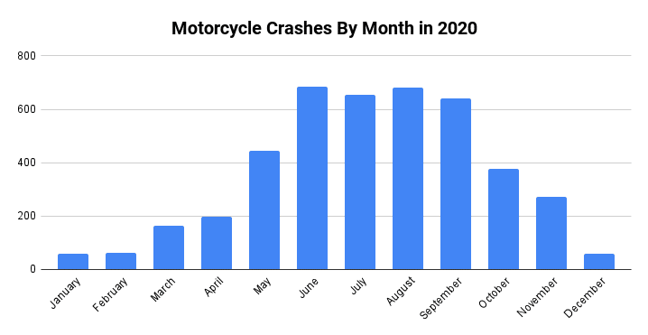 Motorcycle Crashes By Month in 2020 in New York State