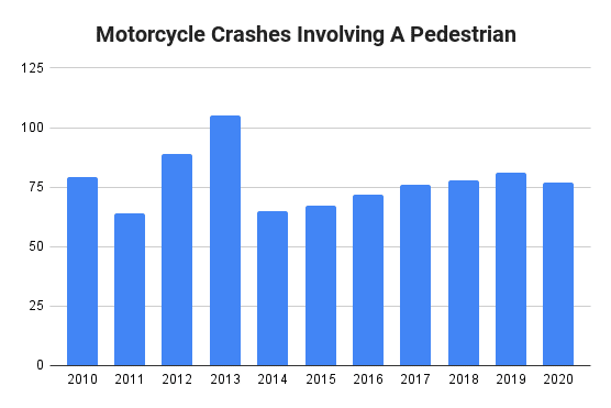 Motorcycle Crashes Involving A Pedestrian