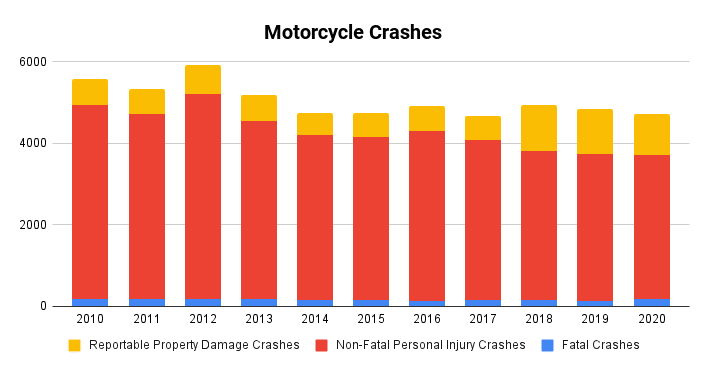 Total Motorcycle Crashes in New York State