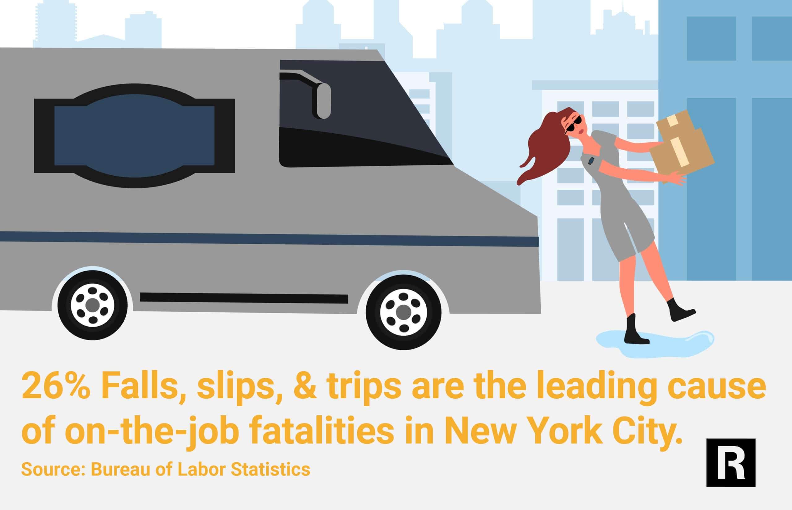 26% falls, slips, & trips are the leading cause of on-the-job fatalities in New York City. 
